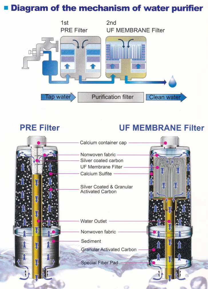 S Filter Mechanism Of Water Purification